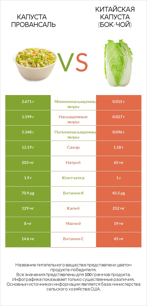Капуста Провансаль vs Китайская капуста (Бок-чой) infographic