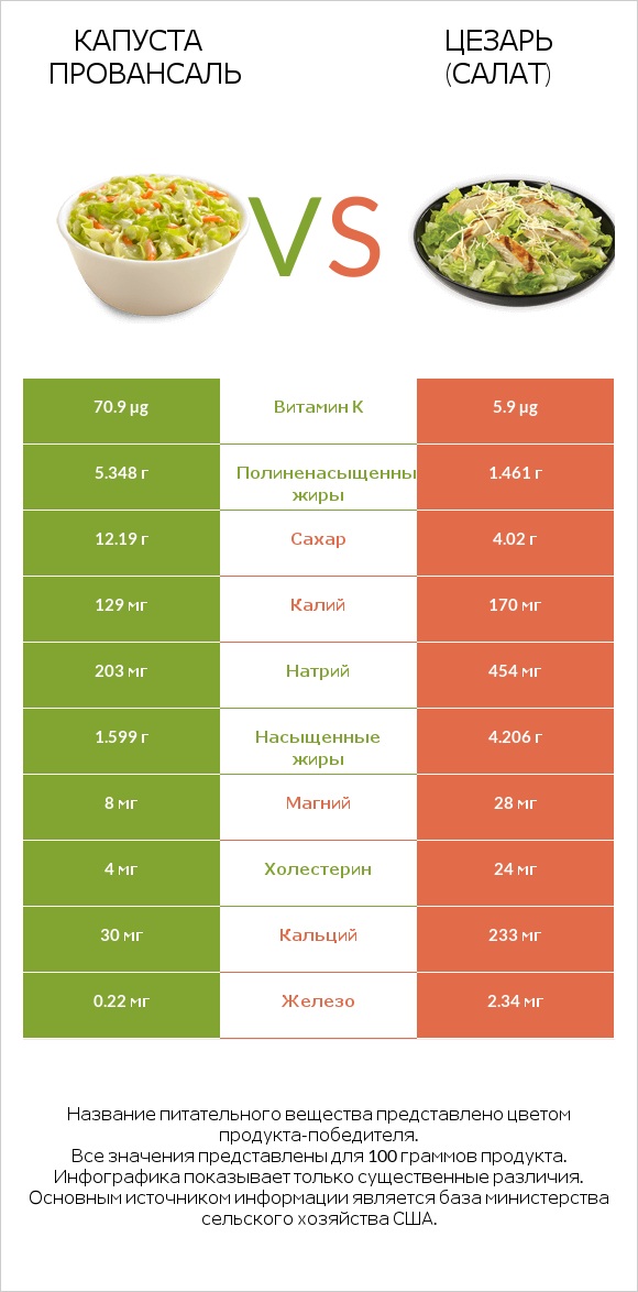 Капуста Провансаль vs Цезарь (салат) infographic