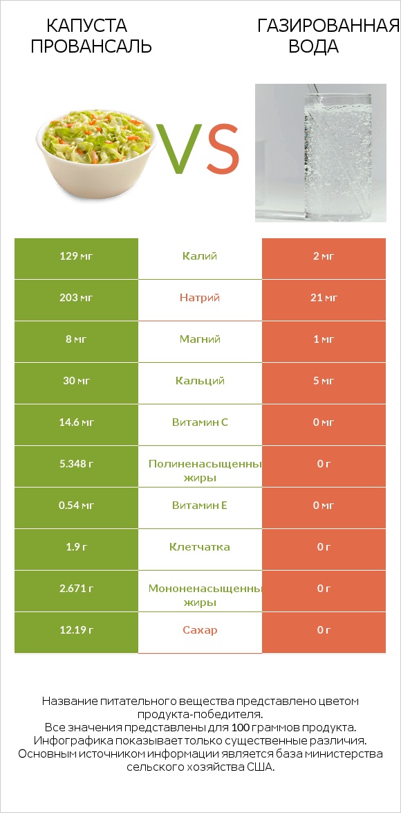 Капуста Провансаль vs Газированная вода infographic