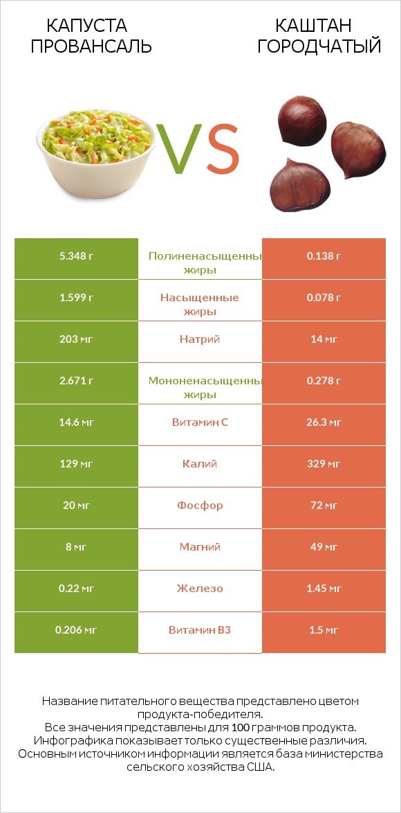 Капуста Провансаль vs Каштан городчатый infographic