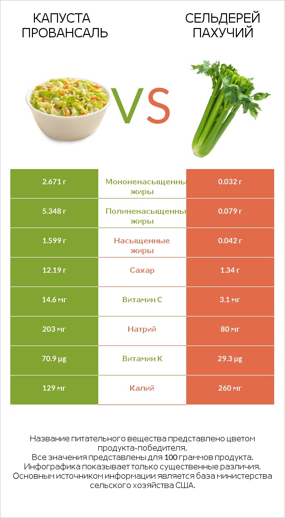 Капуста Провансаль vs Сельдерей пахучий infographic