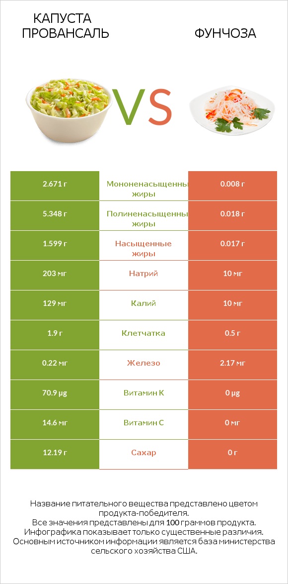 Капуста Провансаль vs Фунчоза infographic