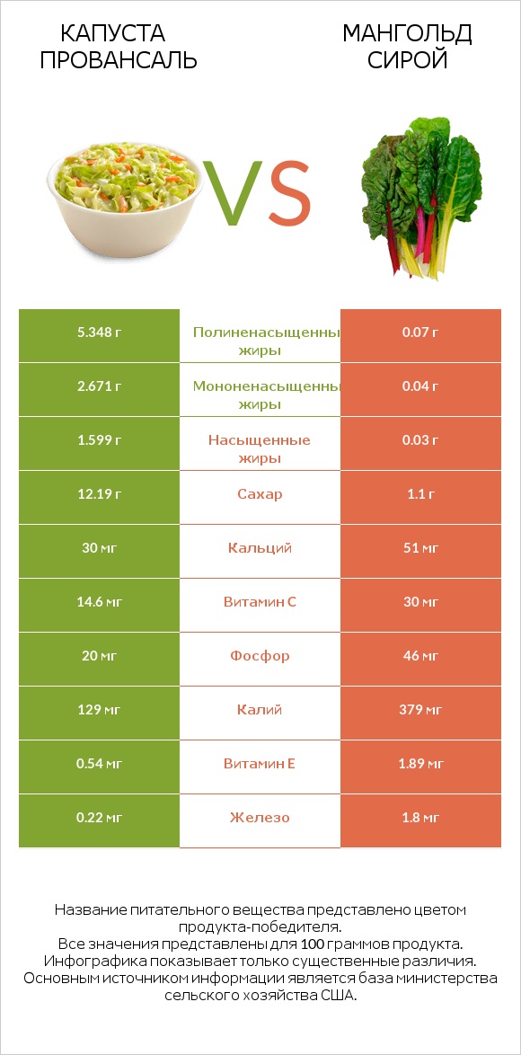 Капуста Провансаль vs Мангольд сирой infographic