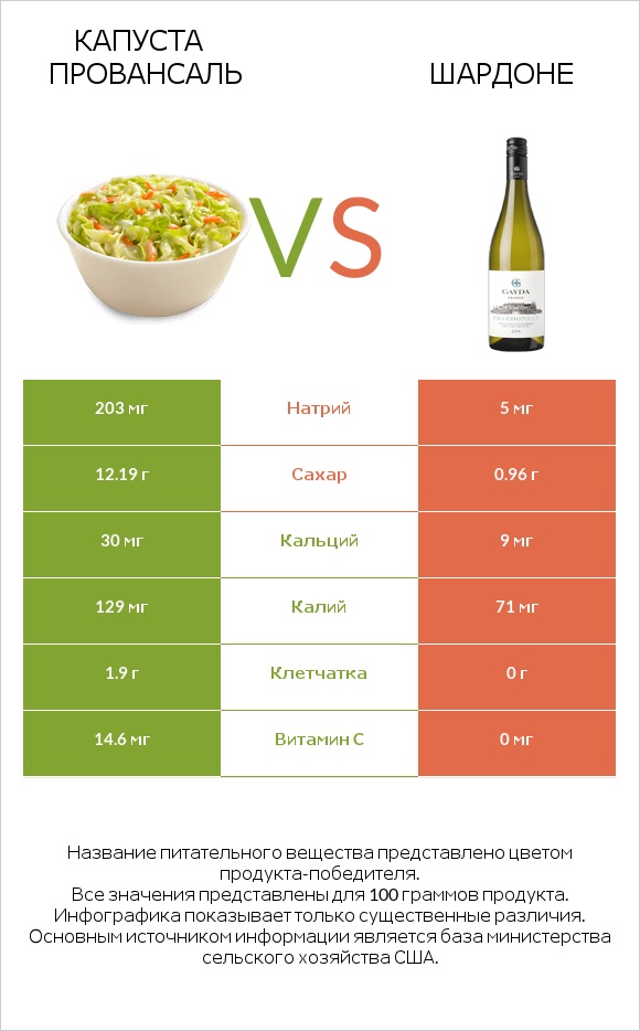 Капуста Провансаль vs Шардоне infographic