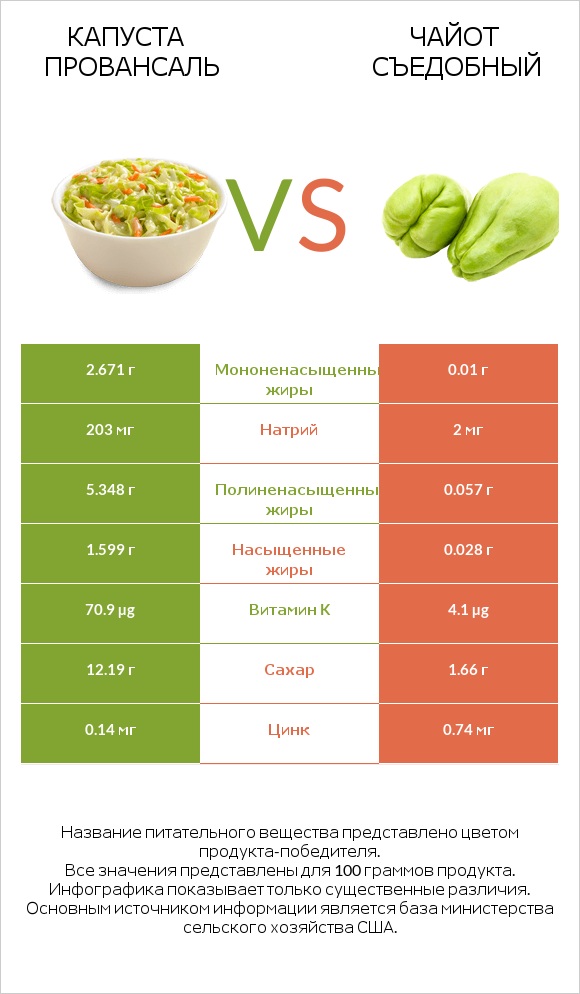 Капуста Провансаль vs Чайот съедобный infographic