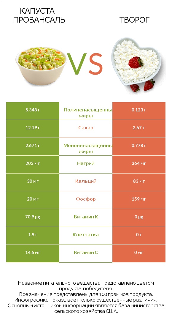 Капуста Провансаль vs Творог infographic