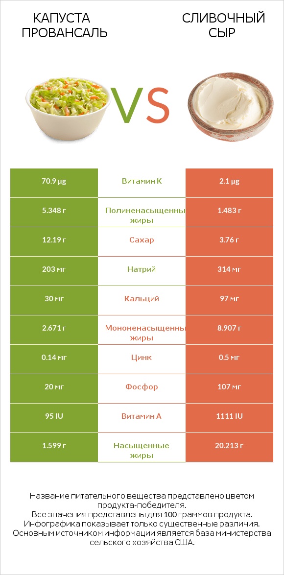 Капуста Провансаль vs Сливочный сыр infographic