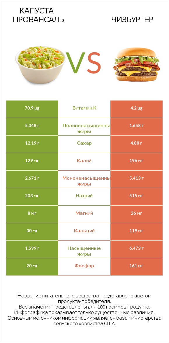 Капуста Провансаль vs Чизбургер infographic
