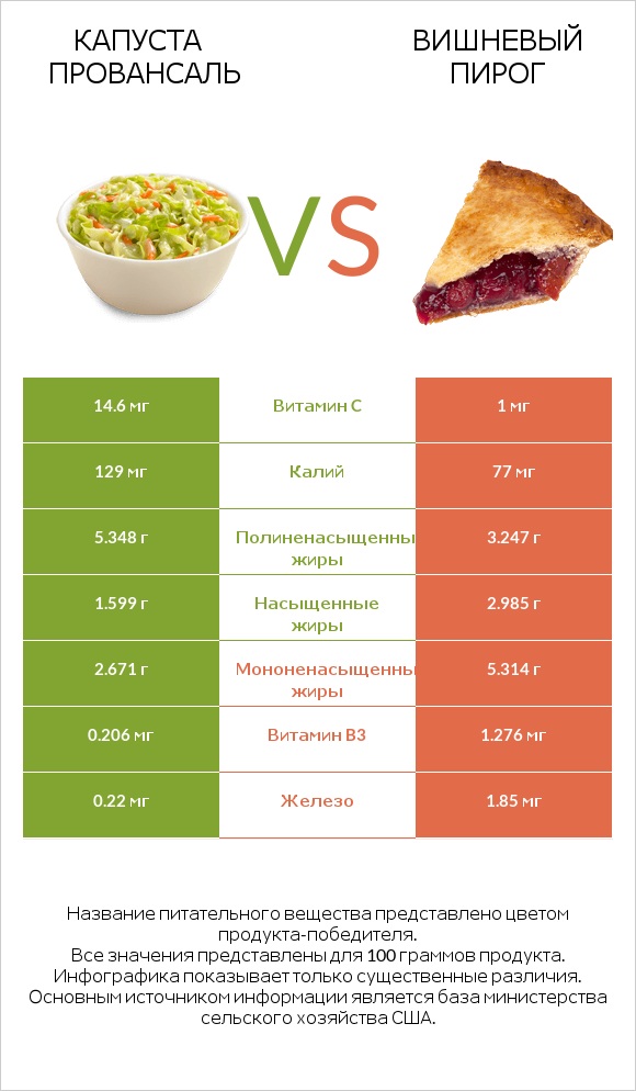 Капуста Провансаль vs Вишневый пирог infographic