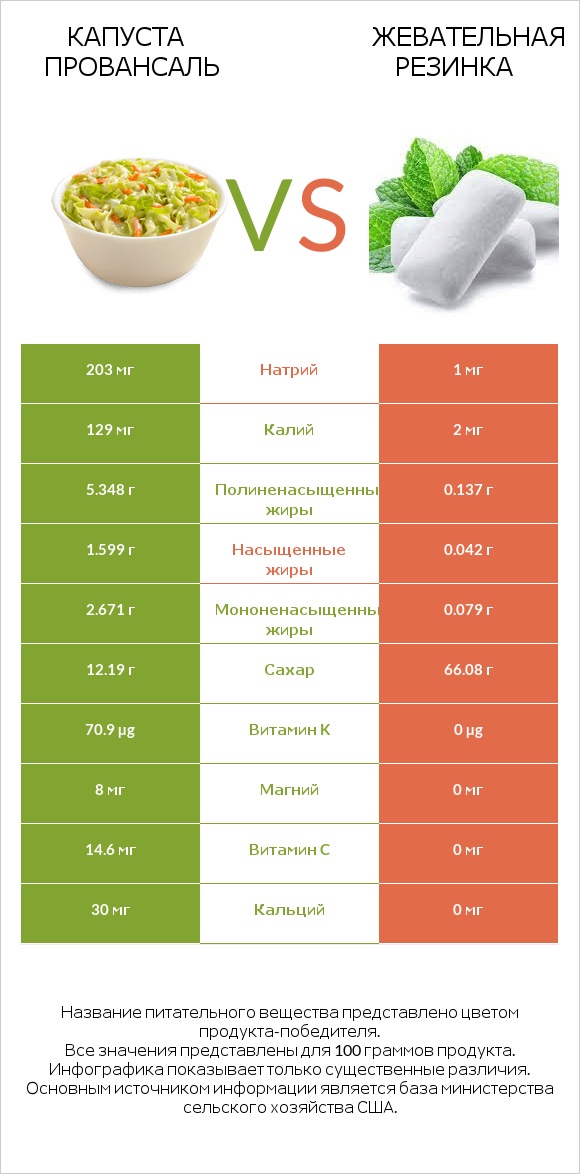Капуста Провансаль vs Жевательная резинка infographic