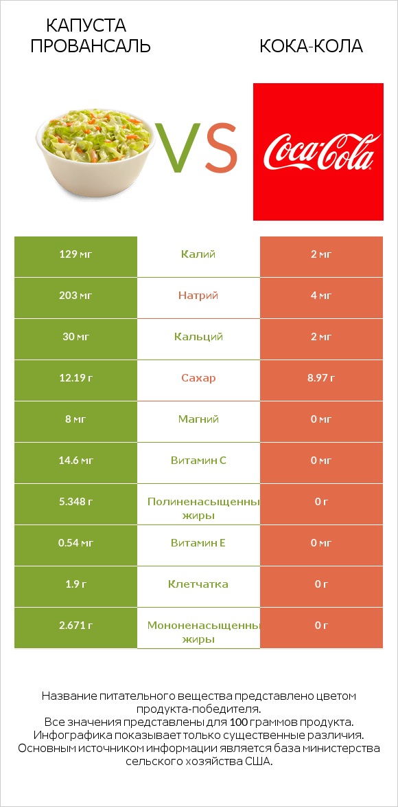 Капуста Провансаль vs Кока-Кола infographic