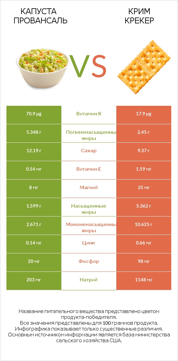 Капуста Провансаль vs Крим Крекер infographic