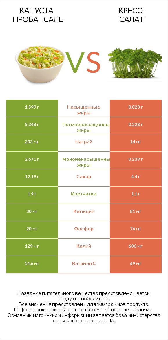 Капуста Провансаль vs Кресс-салат infographic