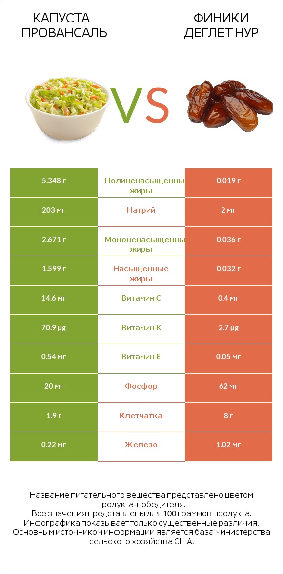 Капуста Провансаль vs Финики деглет нур infographic