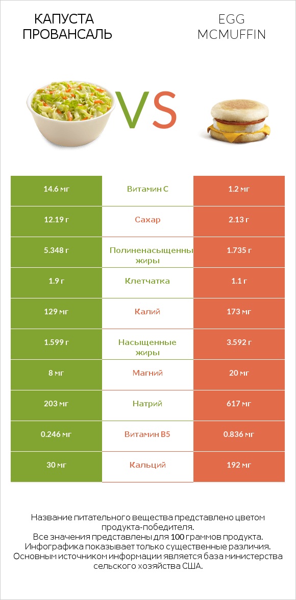 Капуста Провансаль vs Egg McMUFFIN infographic
