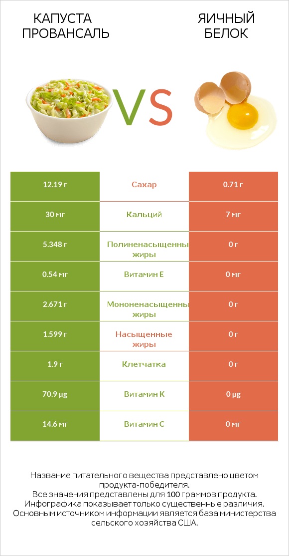 Капуста Провансаль vs Яичный белок infographic