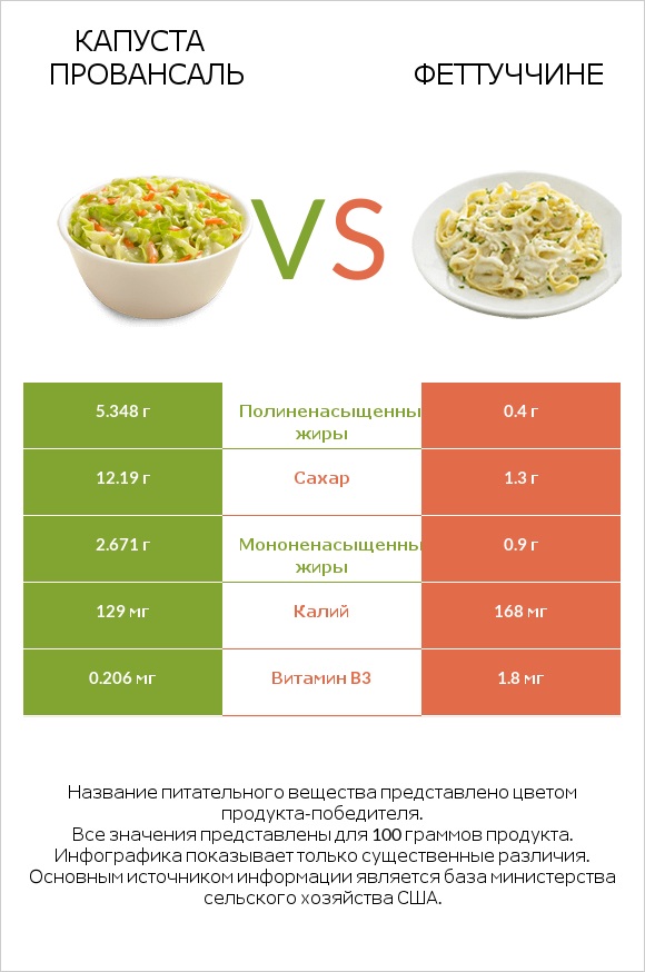 Капуста Провансаль vs Феттуччине infographic