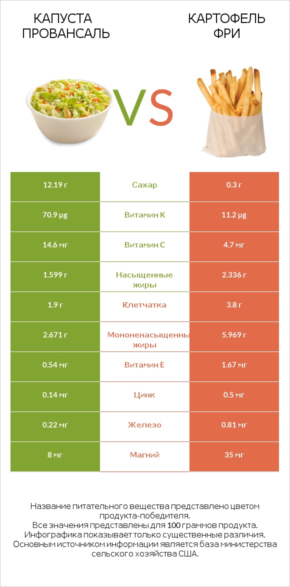 Капуста Провансаль vs Картофель фри infographic