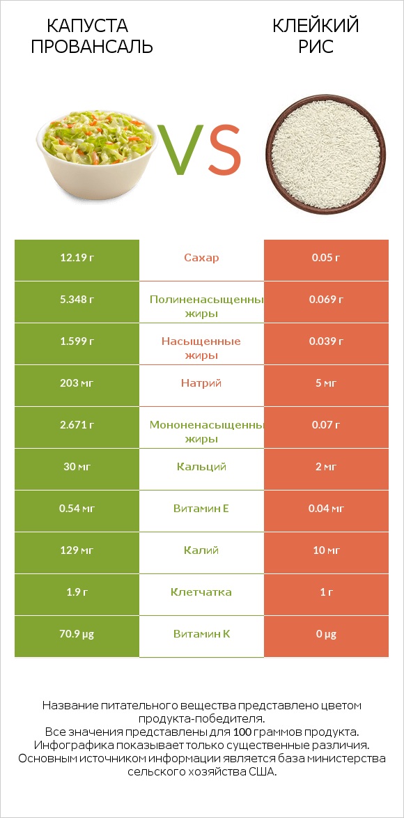 Капуста Провансаль vs Клейкий рис infographic
