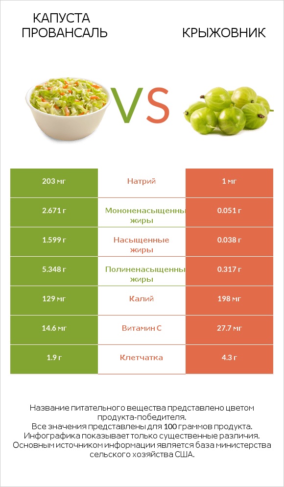 Капуста Провансаль vs Крыжовник infographic