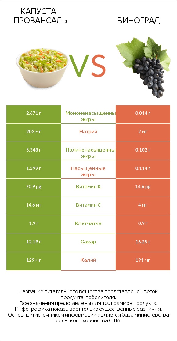Капуста Провансаль vs Виноград infographic