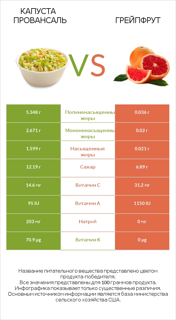 Капуста Провансаль vs Грейпфрут infographic