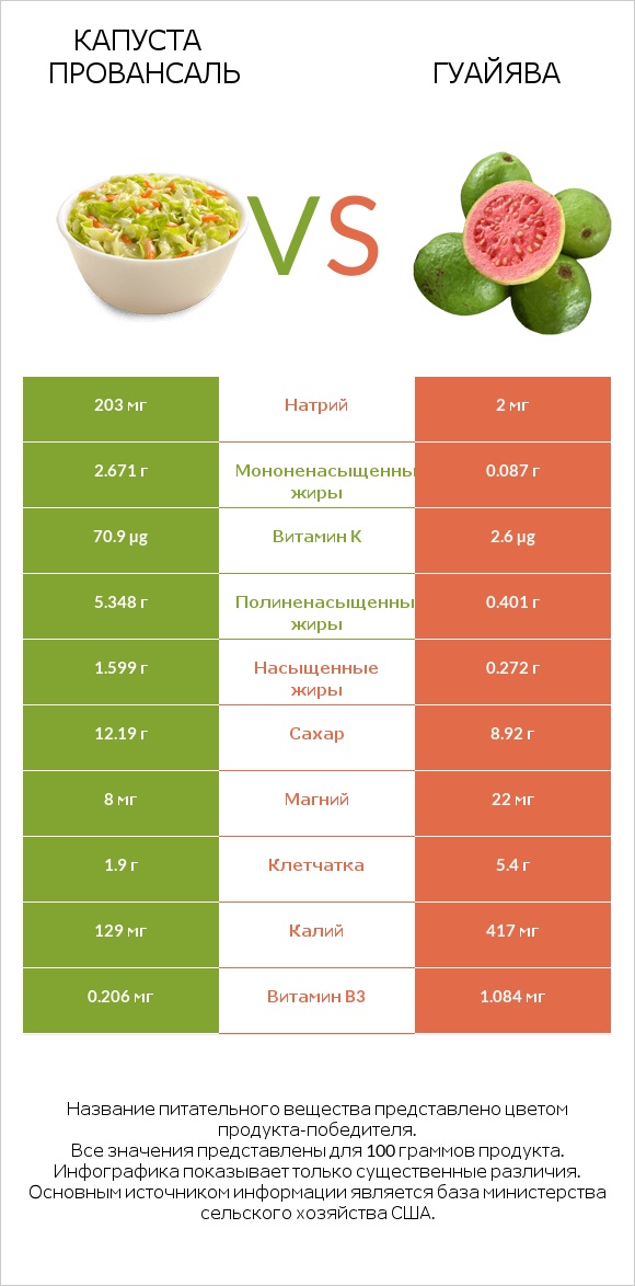 Капуста Провансаль vs Гуайява infographic