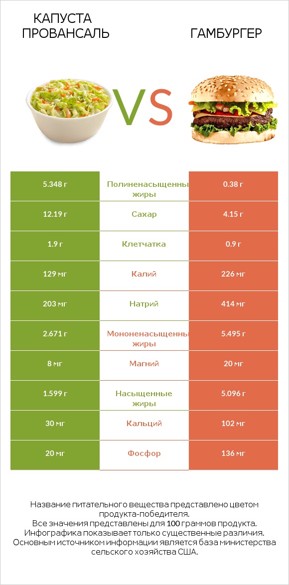 Капуста Провансаль vs Гамбургер infographic