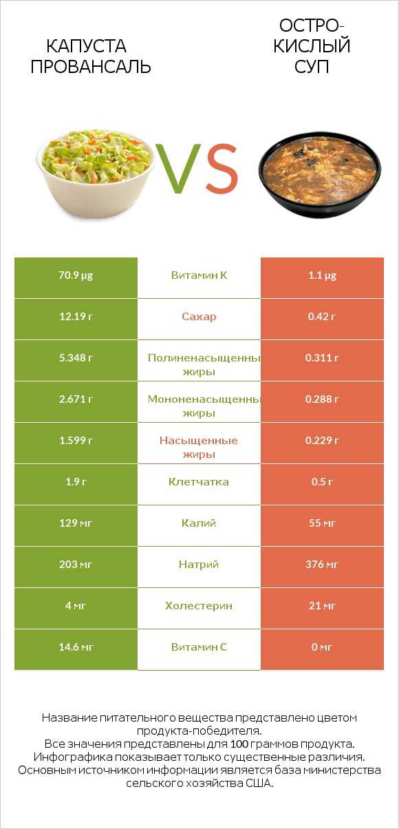 Капуста Провансаль vs Остро-кислый суп infographic