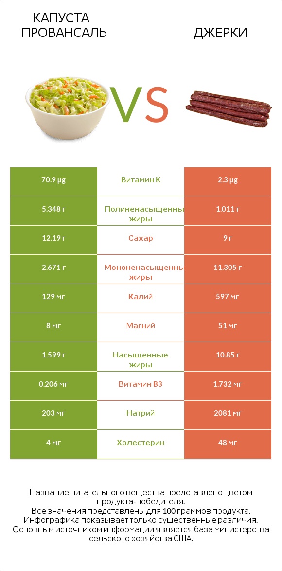 Капуста Провансаль vs Джерки infographic