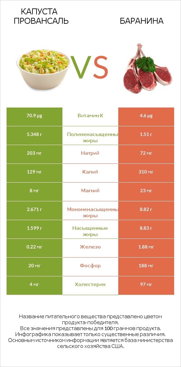 Капуста Провансаль vs Баранина infographic