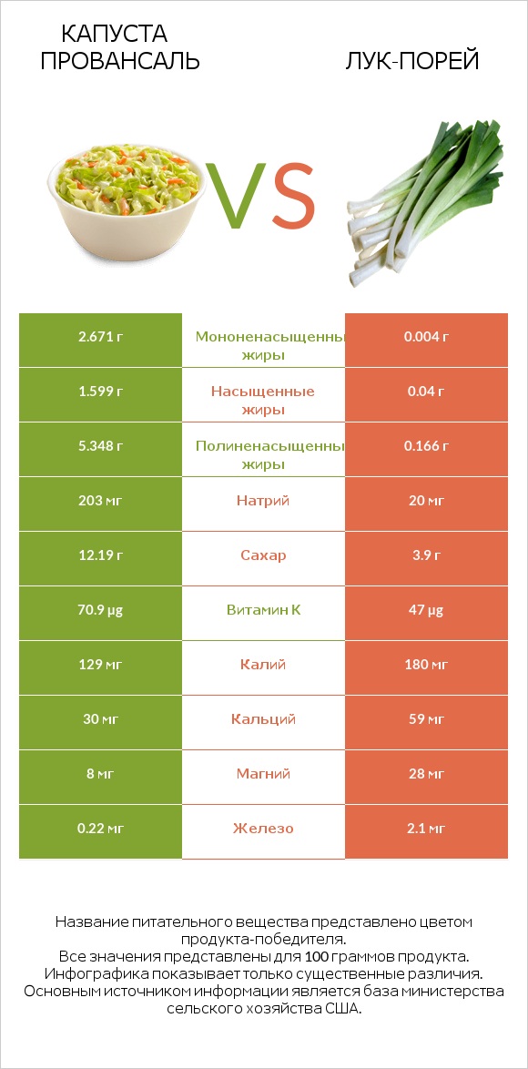 Капуста Провансаль vs Лук-порей infographic
