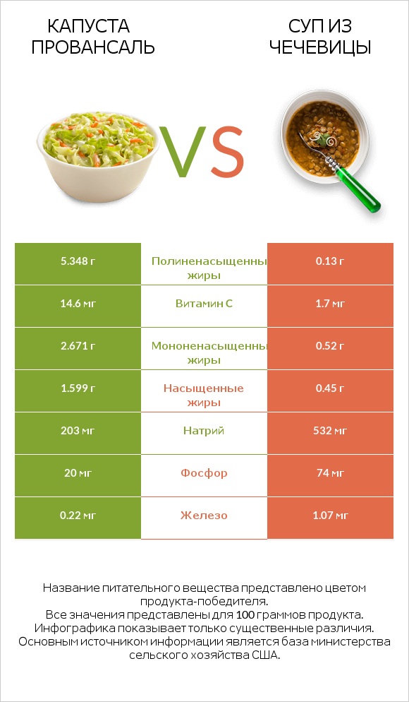 Капуста Провансаль vs Суп из чечевицы infographic