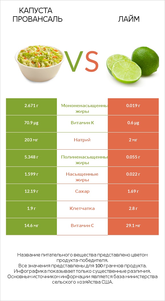 Капуста Провансаль vs Лайм infographic