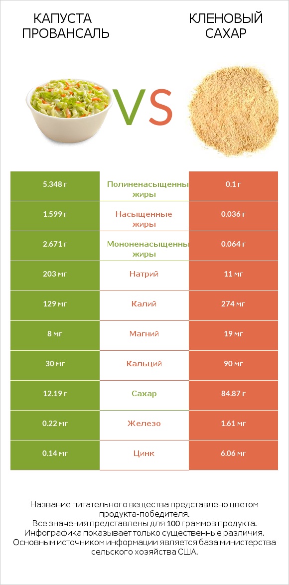 Капуста Провансаль vs Кленовый сахар infographic
