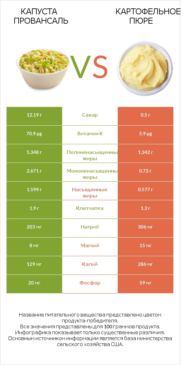 Капуста Провансаль vs Картофельное пюре infographic