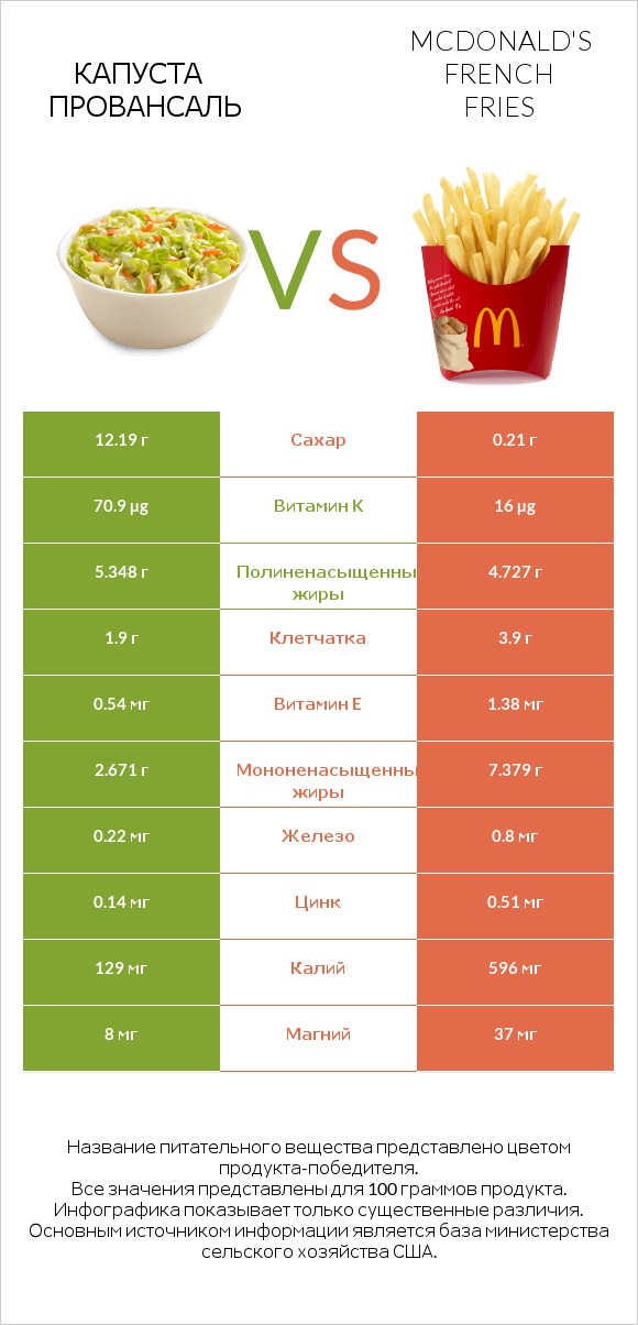 Капуста Провансаль vs McDonald's french fries infographic
