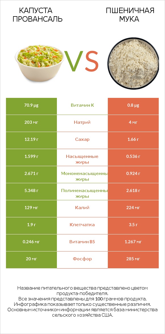 Капуста Провансаль vs Пшеничная мука infographic