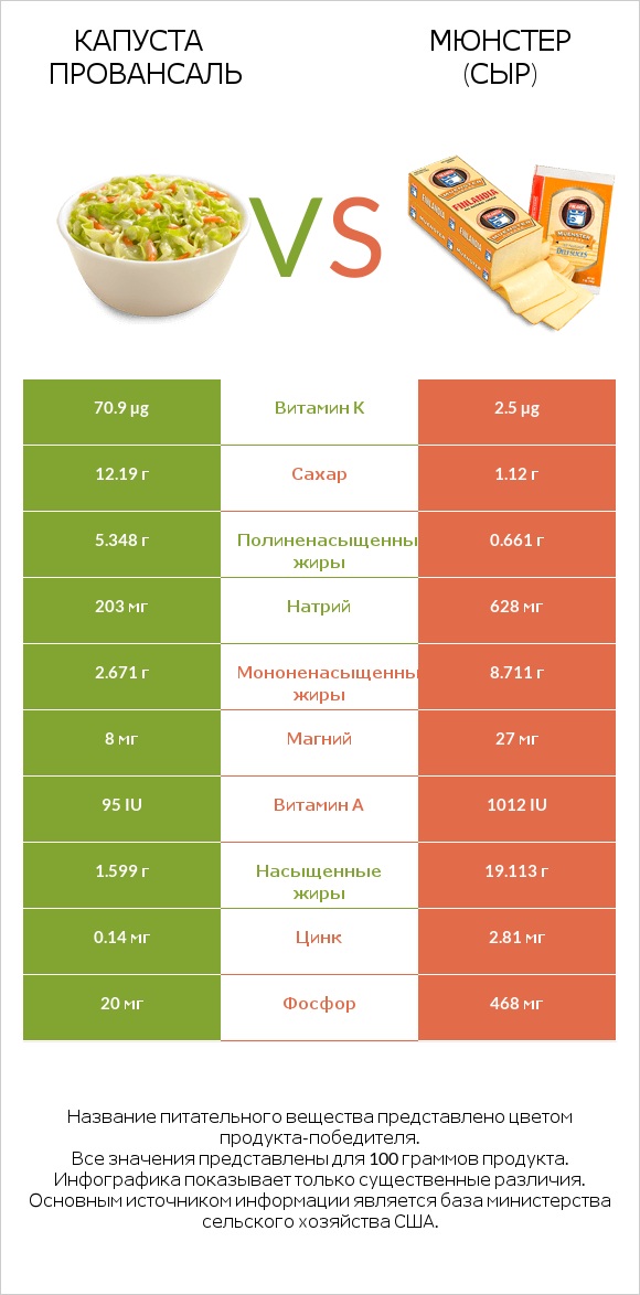Капуста Провансаль vs Мюнстер (сыр) infographic