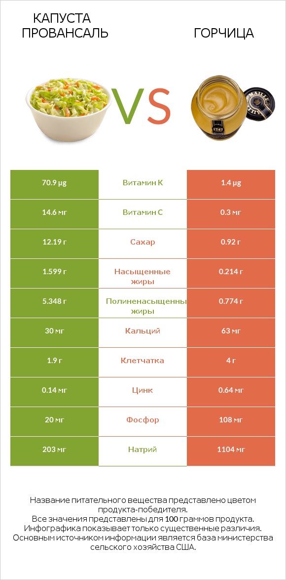 Капуста Провансаль vs Горчица infographic