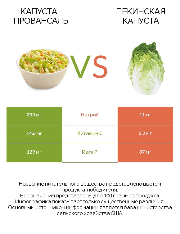 Капуста Провансаль vs Пекинская капуста infographic