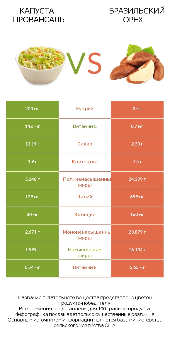Капуста Провансаль vs Бразильский орех infographic