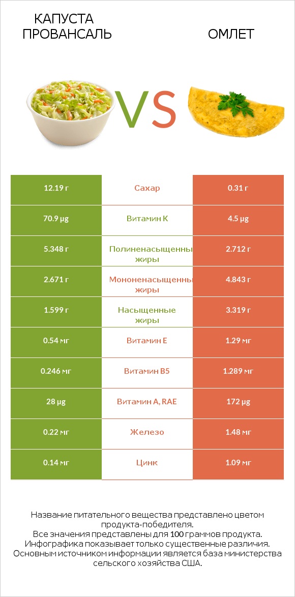 Капуста Провансаль vs Омлет infographic