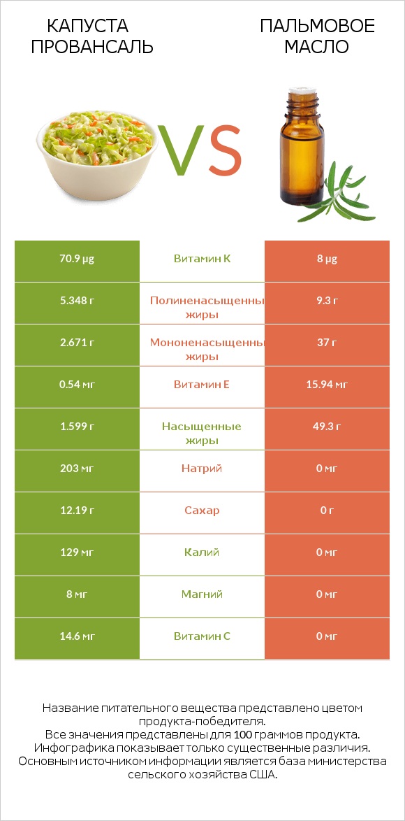 Капуста Провансаль vs Пальмовое масло infographic