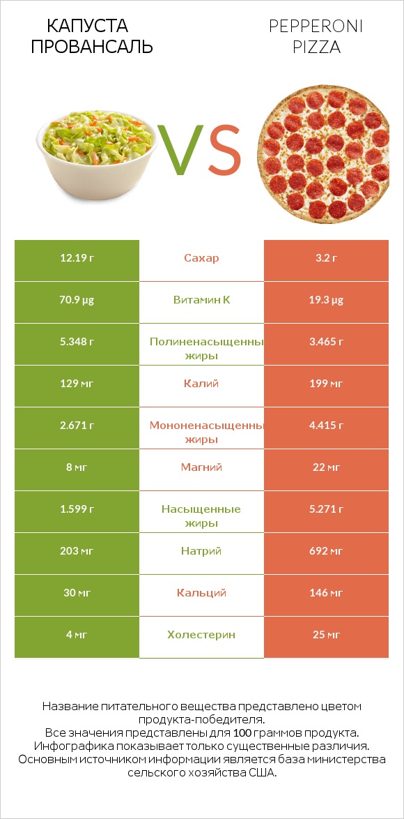 Капуста Провансаль vs Pepperoni Pizza infographic