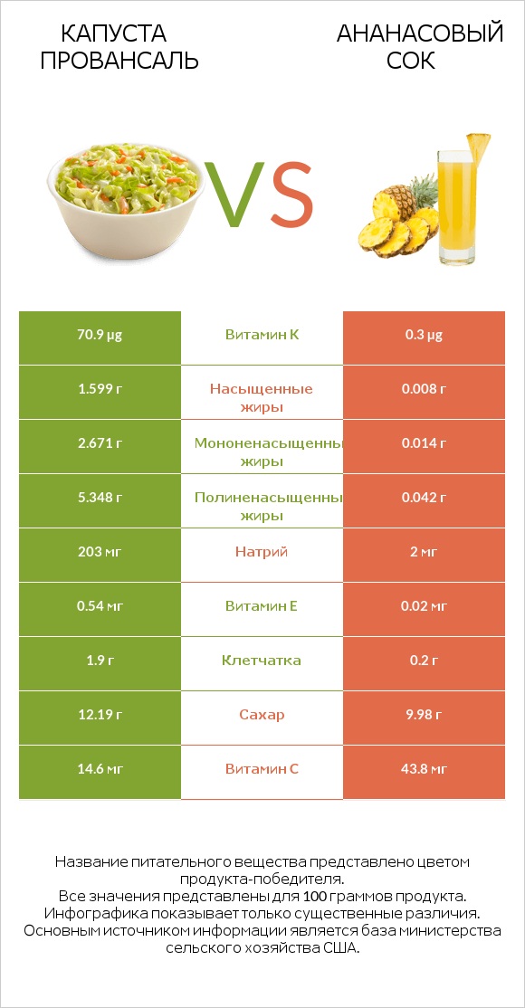 Капуста Провансаль vs Ананасовый сок infographic