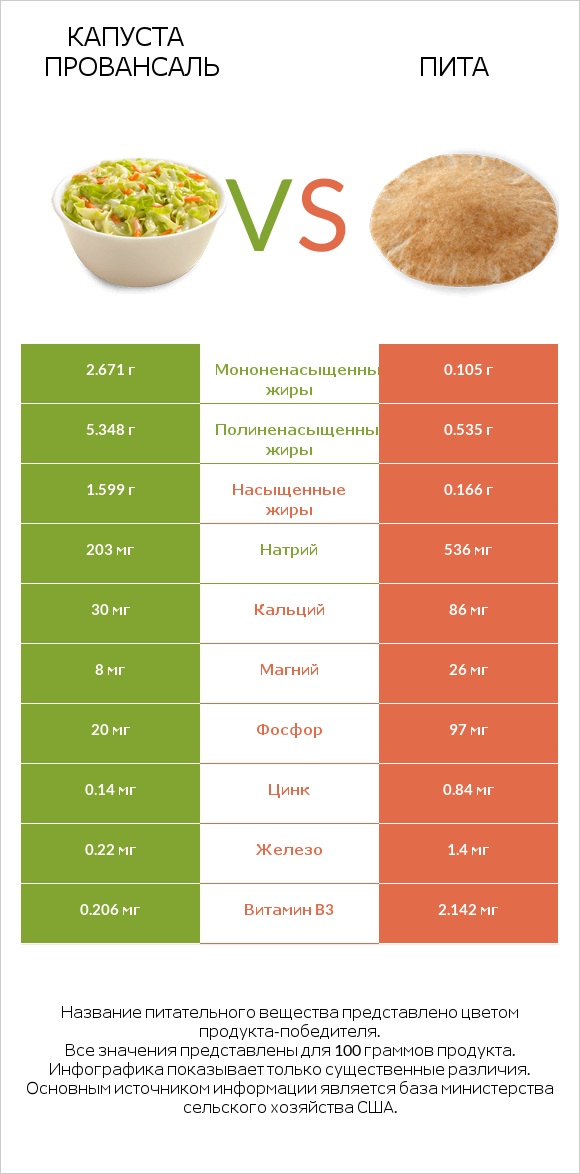 Капуста Провансаль vs Пита infographic