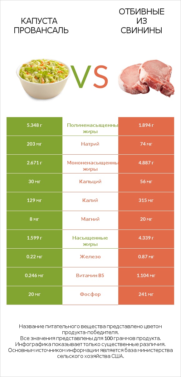 Капуста Провансаль vs Отбивные из свинины infographic