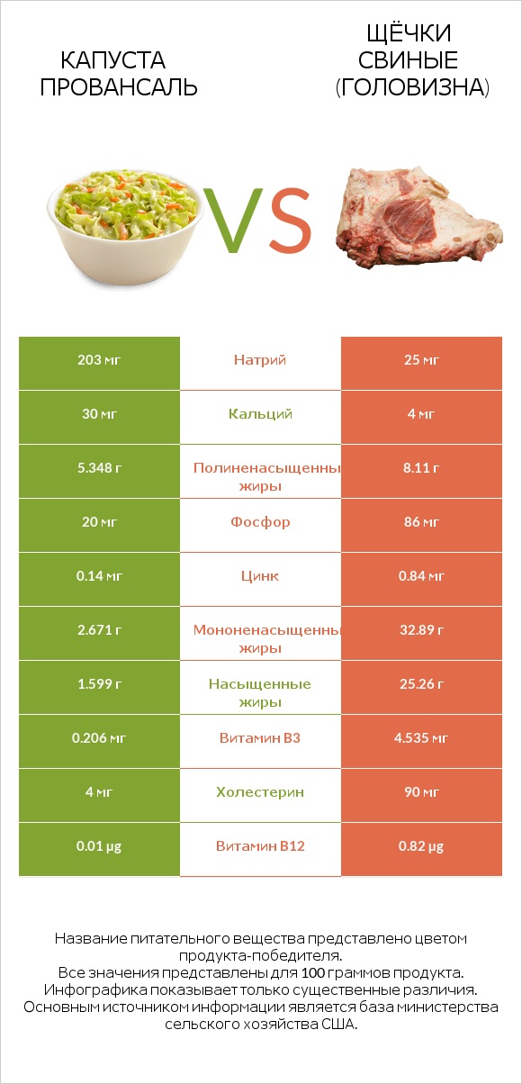 Капуста Провансаль vs Щёчки свиные (головизна) infographic