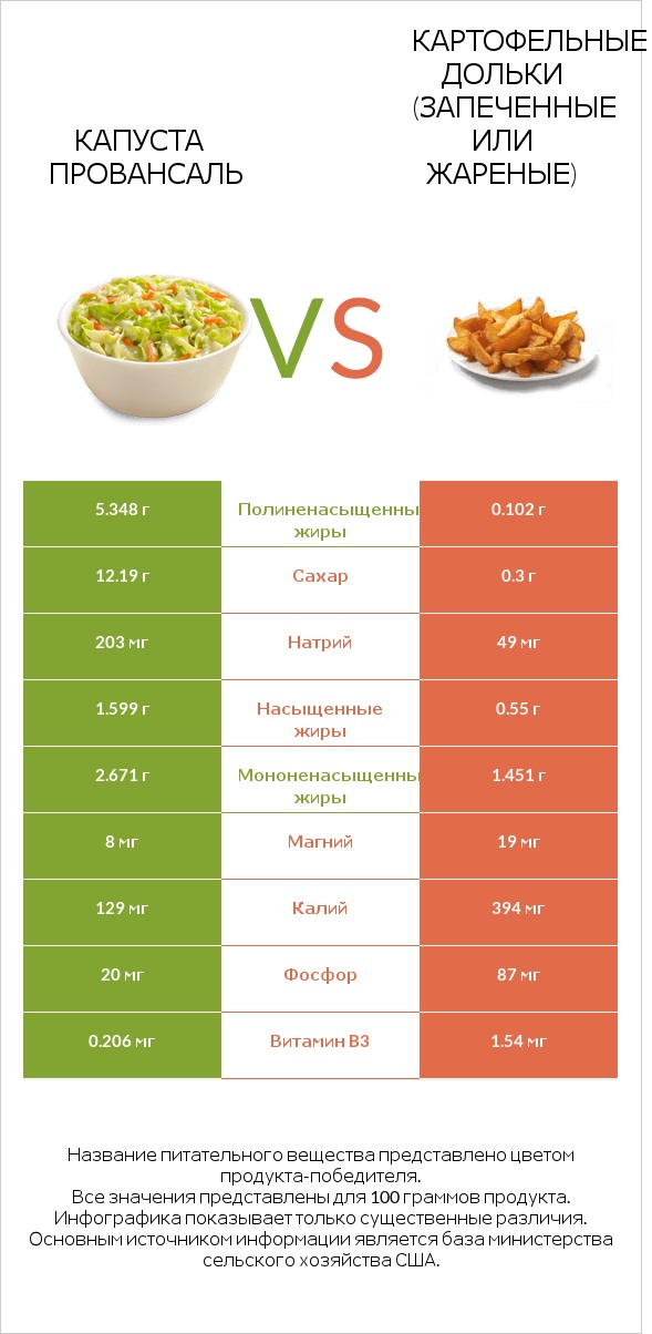 Капуста Провансаль vs Картофельные дольки (запеченные или жареные) infographic